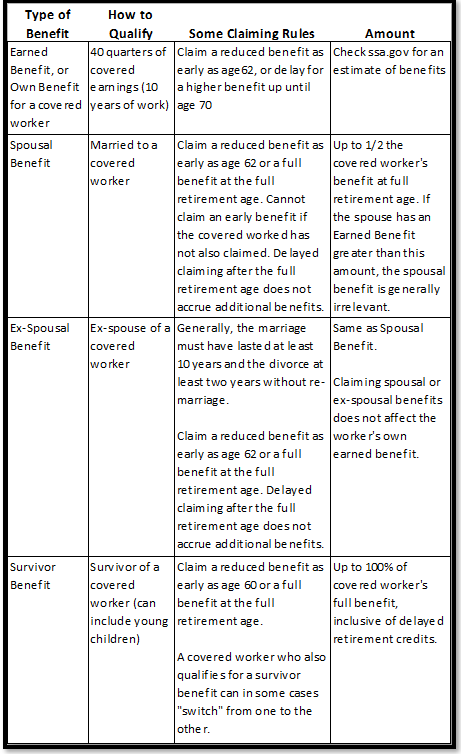 social security Benefit Table